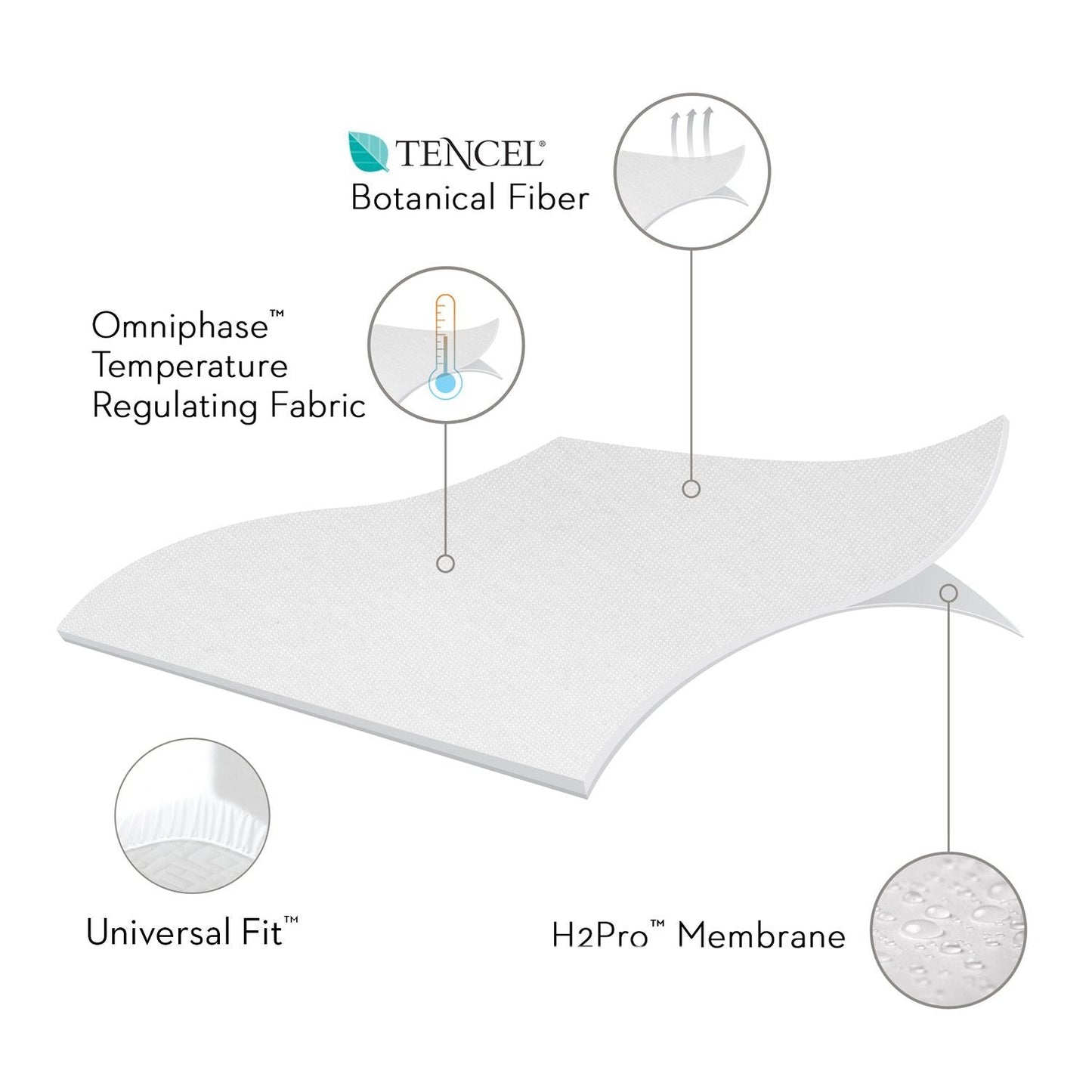 SLEEP TITE Omniphase 5-Sided Tencel Mattress Protector