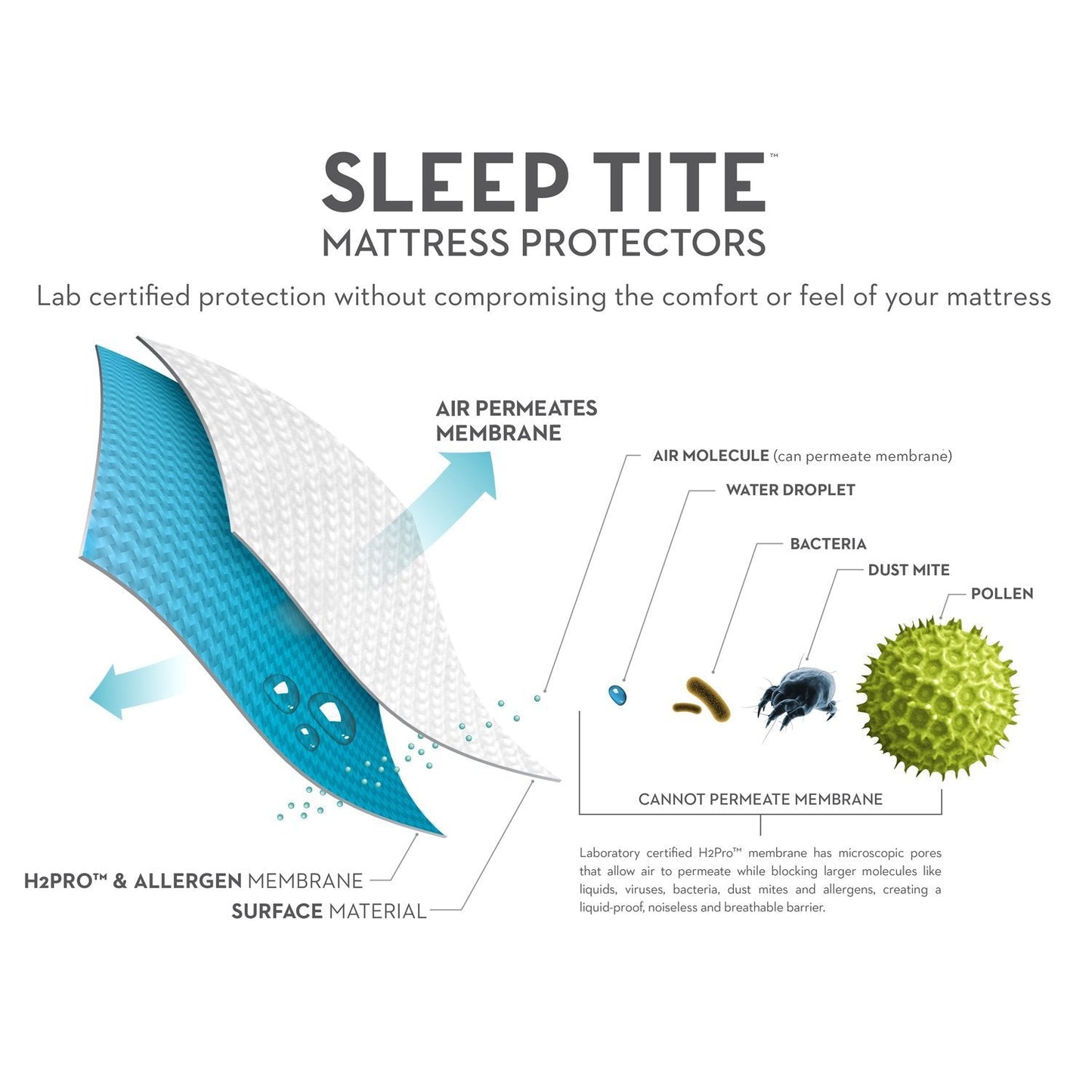 SLEEP TITE Omniphase 5-Sided Tencel Mattress Protector